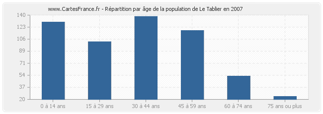 Répartition par âge de la population de Le Tablier en 2007